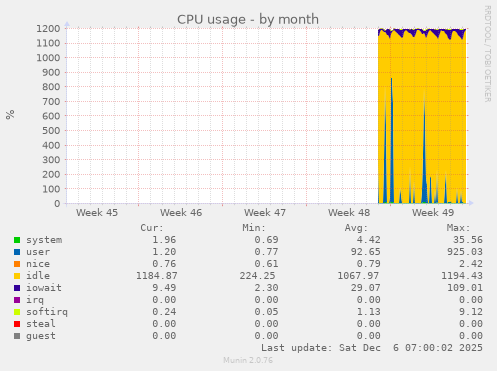 CPU usage