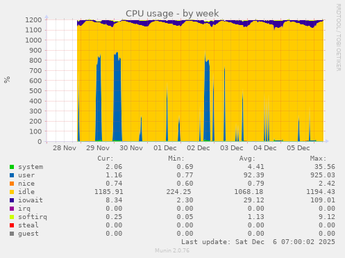 CPU usage