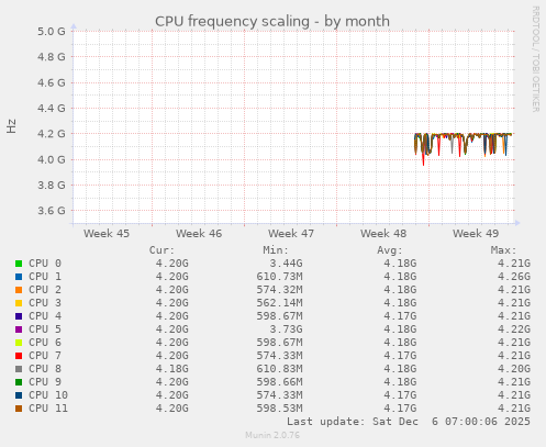 CPU frequency scaling