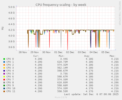 CPU frequency scaling