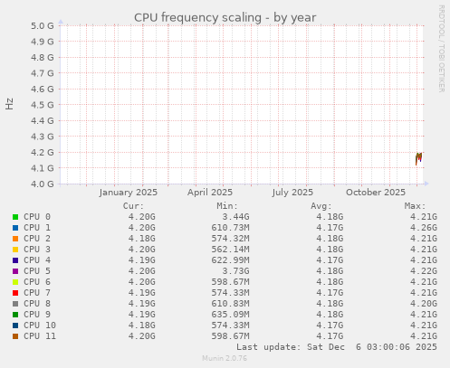 CPU frequency scaling