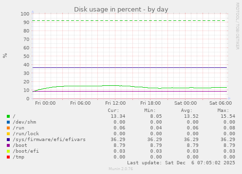 Disk usage in percent