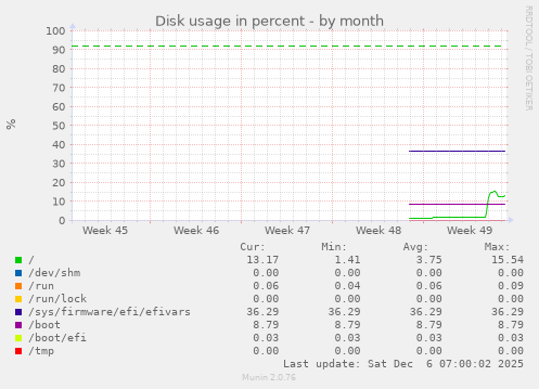 Disk usage in percent