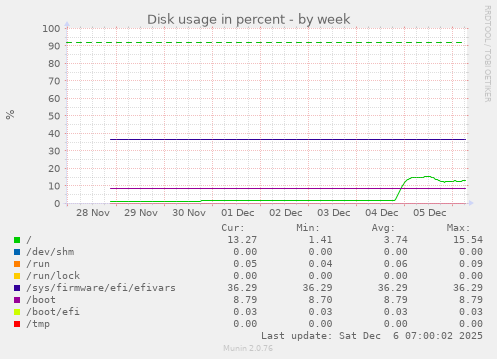 Disk usage in percent