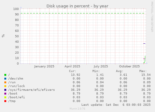 Disk usage in percent