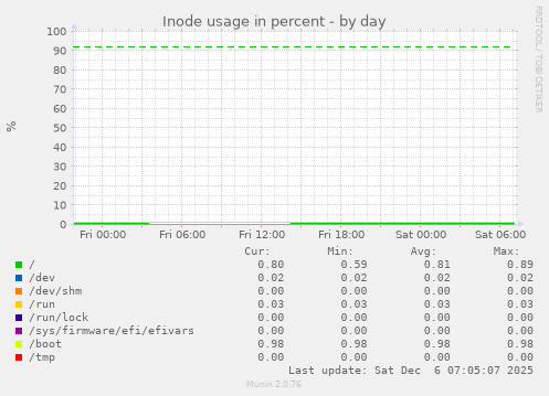 Inode usage in percent
