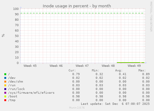 Inode usage in percent