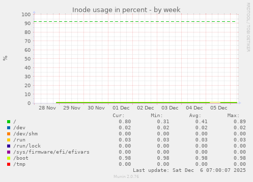 Inode usage in percent