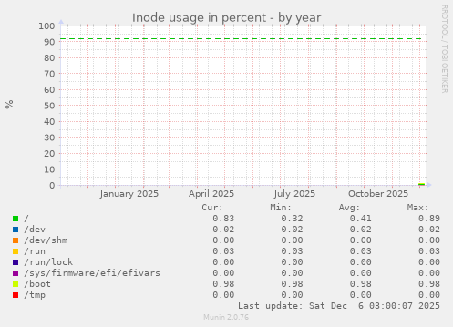 Inode usage in percent