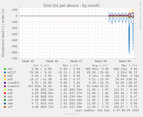 Disk IOs per device