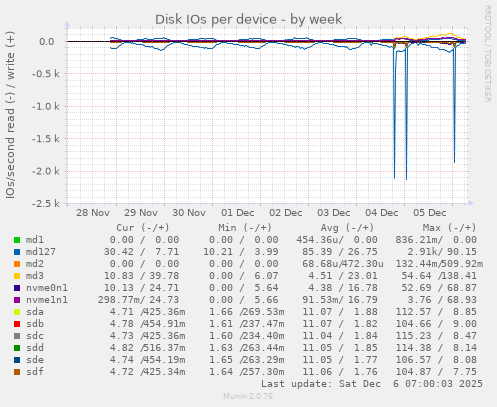 Disk IOs per device