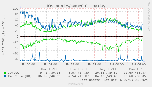 IOs for /dev/nvme0n1