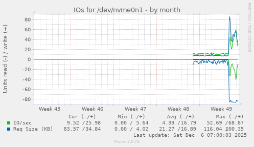 IOs for /dev/nvme0n1