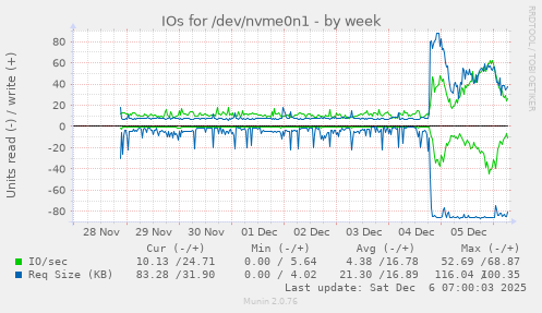 IOs for /dev/nvme0n1