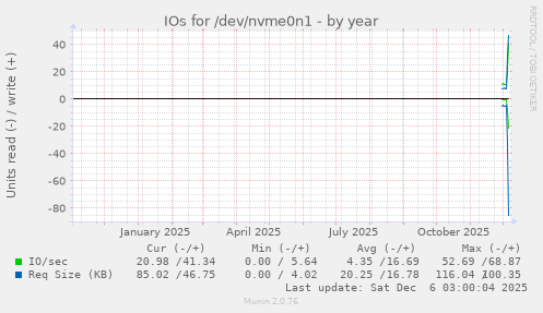IOs for /dev/nvme0n1