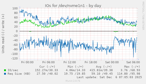 IOs for /dev/nvme1n1
