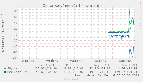IOs for /dev/nvme1n1