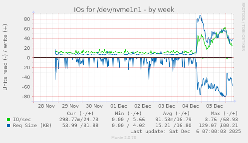 IOs for /dev/nvme1n1