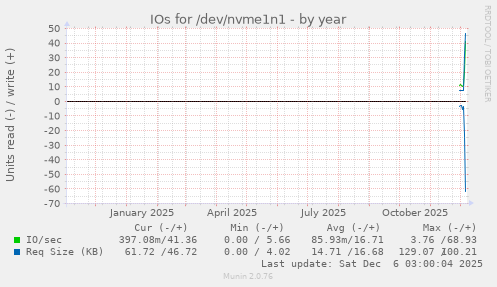 IOs for /dev/nvme1n1