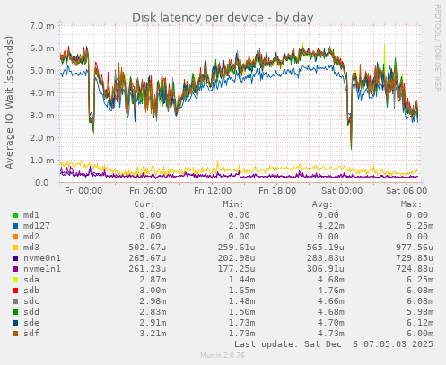 Disk latency per device