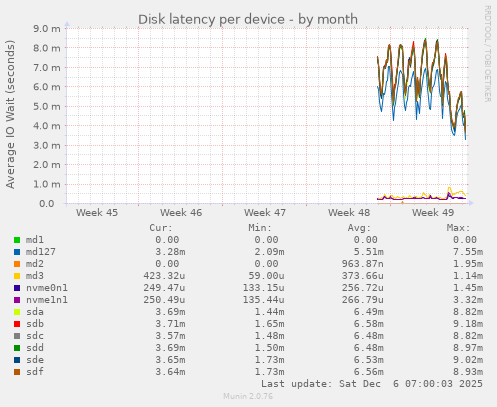 Disk latency per device