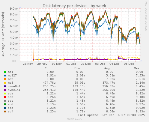 Disk latency per device