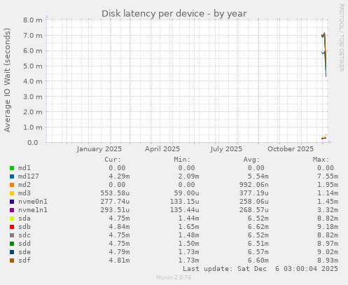 Disk latency per device