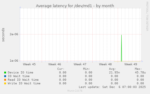 Average latency for /dev/md1