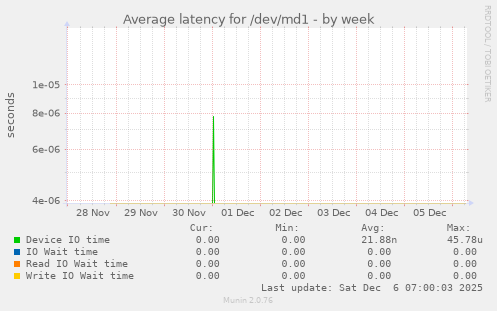 Average latency for /dev/md1