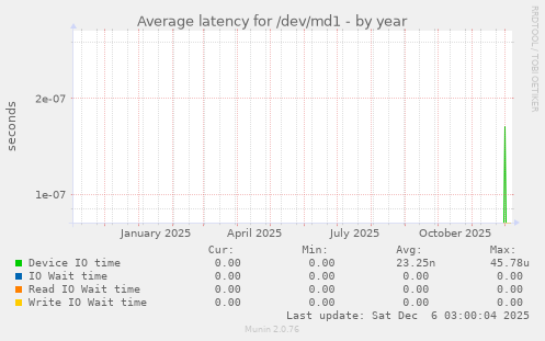 Average latency for /dev/md1