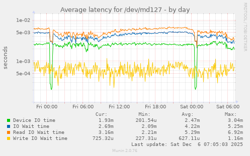 Average latency for /dev/md127