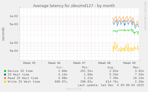 Average latency for /dev/md127