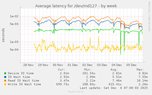 Average latency for /dev/md127