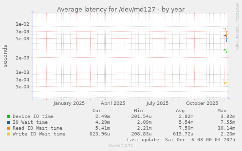 Average latency for /dev/md127