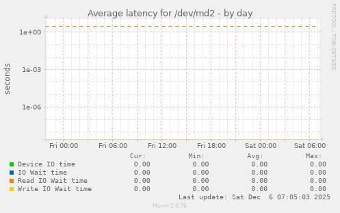 Average latency for /dev/md2