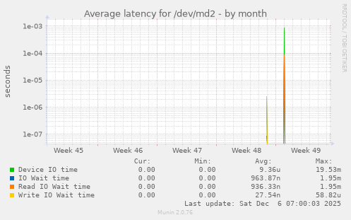Average latency for /dev/md2