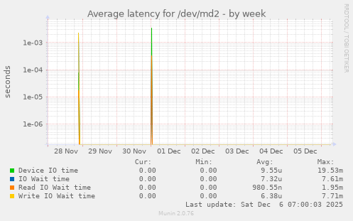 Average latency for /dev/md2