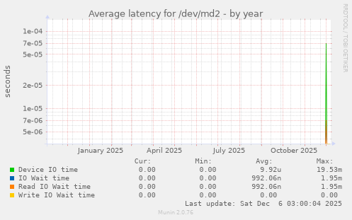Average latency for /dev/md2