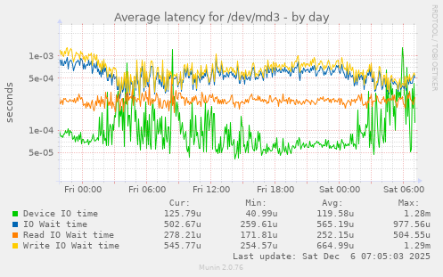 Average latency for /dev/md3