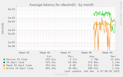 Average latency for /dev/md3