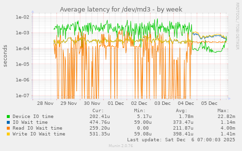 Average latency for /dev/md3