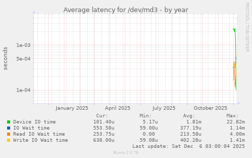 Average latency for /dev/md3