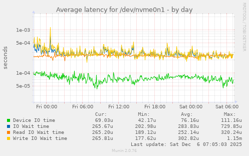 Average latency for /dev/nvme0n1