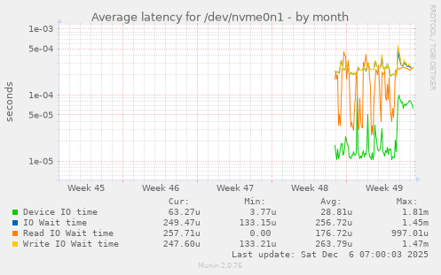 Average latency for /dev/nvme0n1