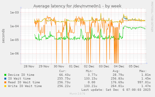Average latency for /dev/nvme0n1