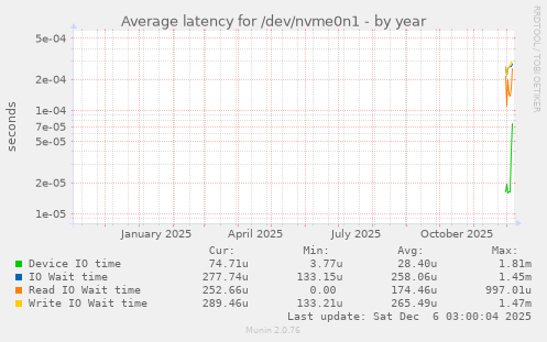 Average latency for /dev/nvme0n1