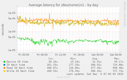Average latency for /dev/nvme1n1