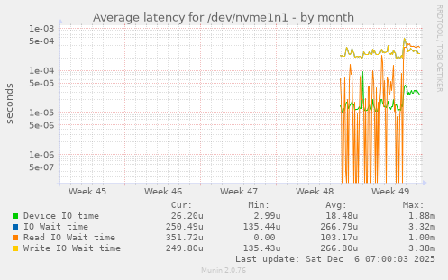 Average latency for /dev/nvme1n1