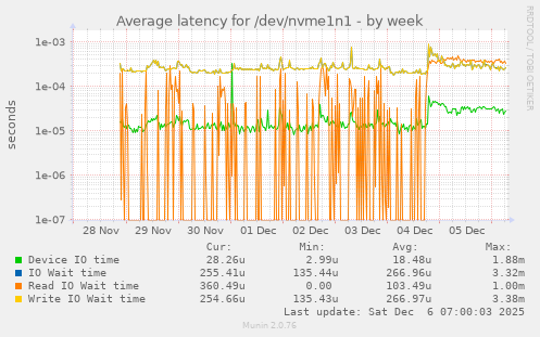 Average latency for /dev/nvme1n1