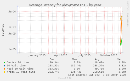 Average latency for /dev/nvme1n1